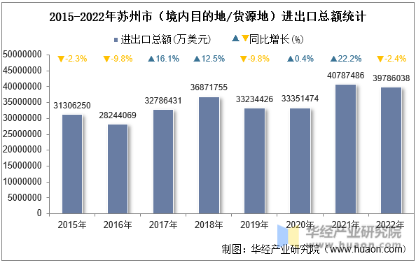 2015-2022年苏州市（境内目的地/货源地）进出口总额统计