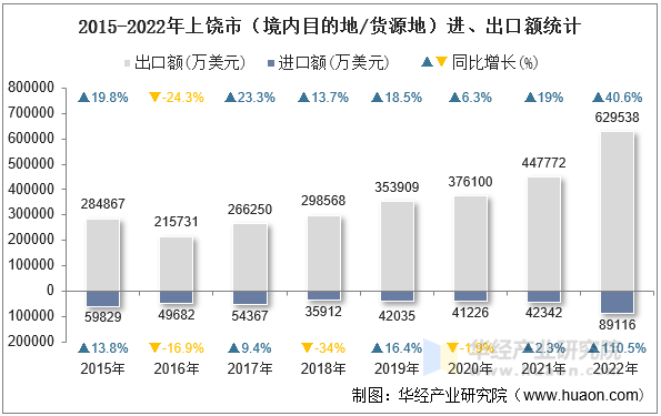 2015-2022年上饶市（境内目的地/货源地）进、出口额统计