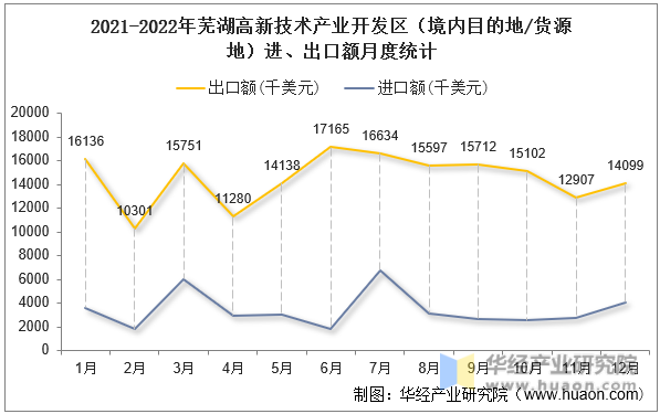 2021-2022年芜湖高新技术产业开发区（境内目的地/货源地）进、出口额月度统计