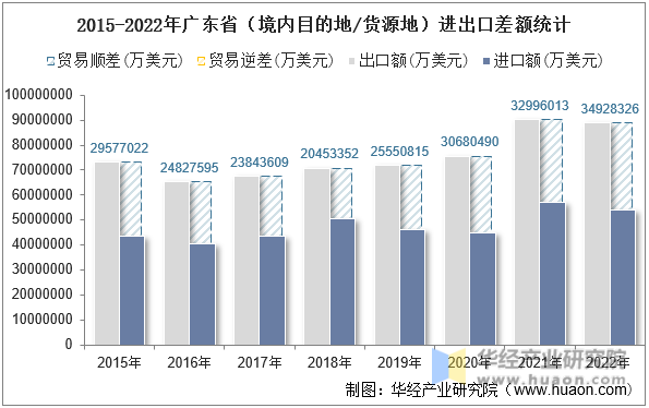 2015-2022年广东省（境内目的地/货源地）进出口差额统计
