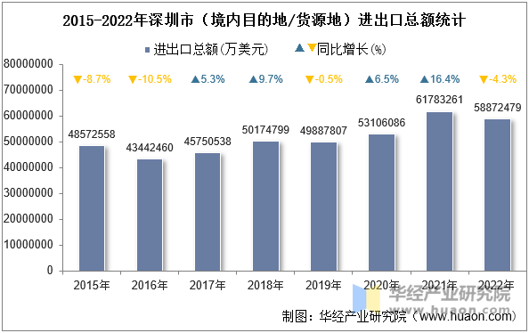 2015-2022年深圳市（境内目的地/货源地）进出口总额统计