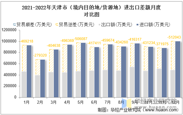 2021-2022年天津市（境内目的地/货源地）进出口差额月度对比图