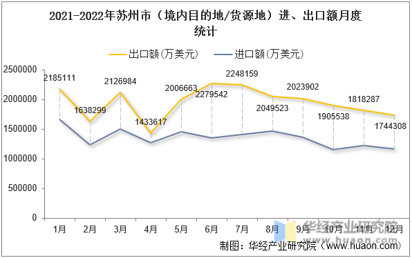 2021-2022年苏州市（境内目的地/货源地）进、出口额月度统计