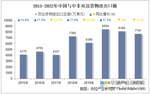 2015-2022年中国与中非双边货物进出口额