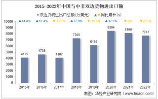 2022年中国与中非双边贸易额与贸易差额统计
