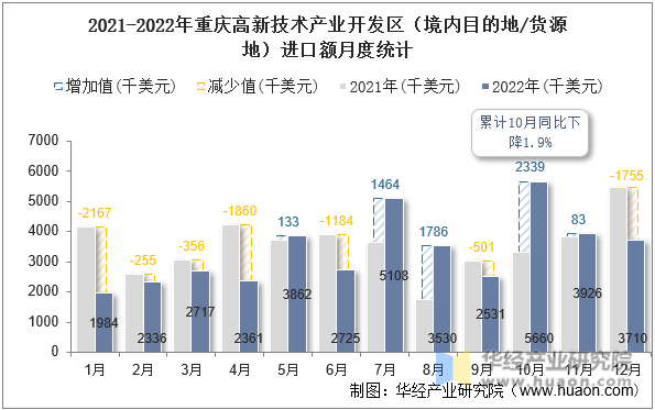 2021-2022年重庆高新技术产业开发区（境内目的地/货源地）进口额月度统计