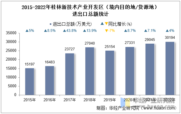 2015-2022年桂林新技术产业开发区（境内目的地/货源地）进出口总额统计