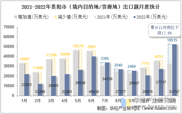 2021-2022年贵阳市（境内目的地/货源地）出口额月度统计