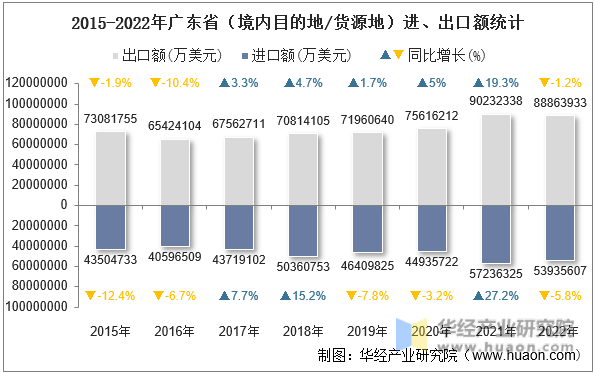 2015-2022年广东省（境内目的地/货源地）进、出口额统计