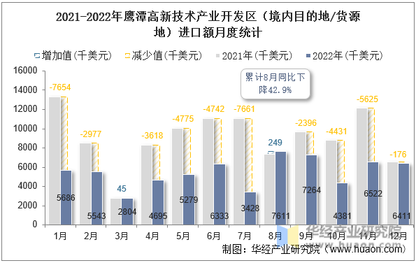 2021-2022年鹰潭高新技术产业开发区（境内目的地/货源地）进口额月度统计