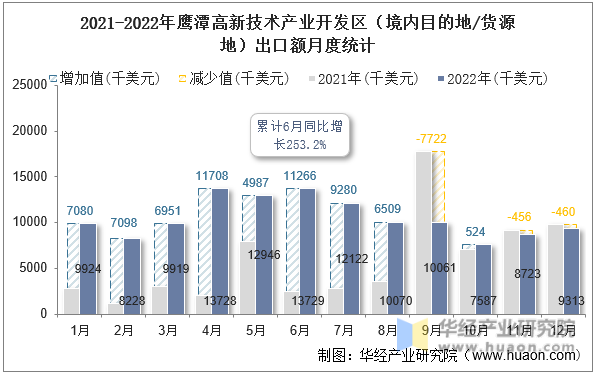 2021-2022年鹰潭高新技术产业开发区（境内目的地/货源地）出口额月度统计