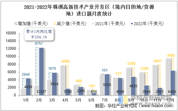 2021-2022年株洲高新技术产业开发区（境内目的地/货源地）进口额月度统计