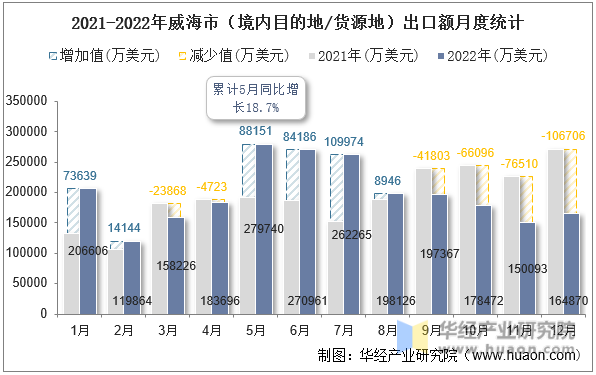 2021-2022年威海市（境内目的地/货源地）出口额月度统计