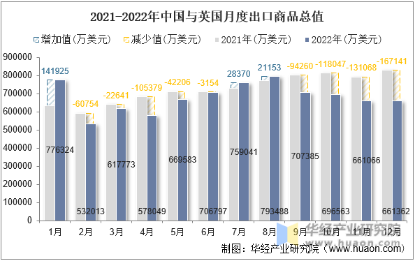 2021-2022年中国与英国月度出口商品总值