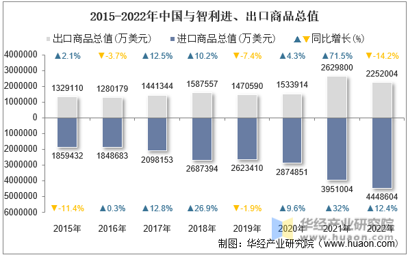 2015-2022年中国与智利进、出口商品总值
