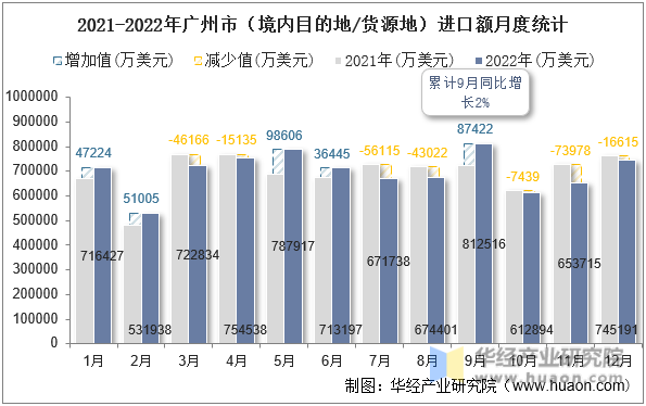 2021-2022年广州市（境内目的地/货源地）进口额月度统计