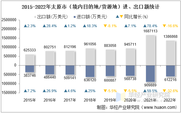 2015-2022年太原市（境内目的地/货源地）进、出口额统计