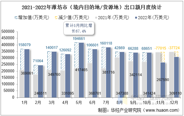 2021-2022年潍坊市（境内目的地/货源地）出口额月度统计