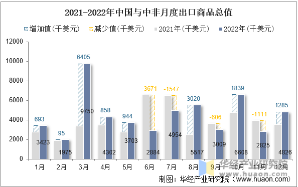 2021-2022年中国与中非月度出口商品总值