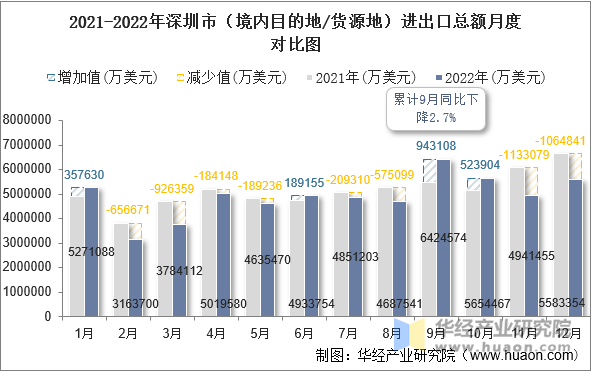 2021-2022年深圳市（境内目的地/货源地）进出口总额月度对比图