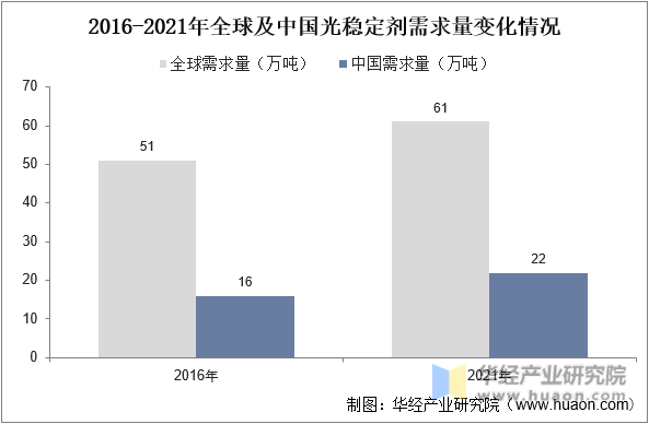 2016-2021年全球及中国光稳定剂需求量变化情况