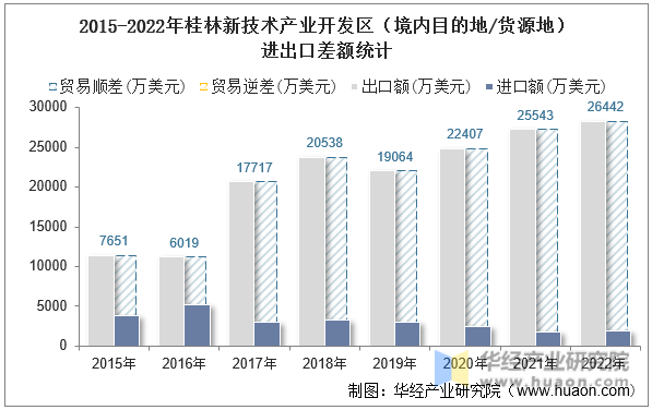 2015-2022年桂林新技术产业开发区（境内目的地/货源地）进出口差额统计