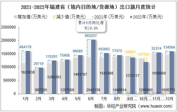 2021-2022年福建省（境内目的地/货源地）出口额月度统计