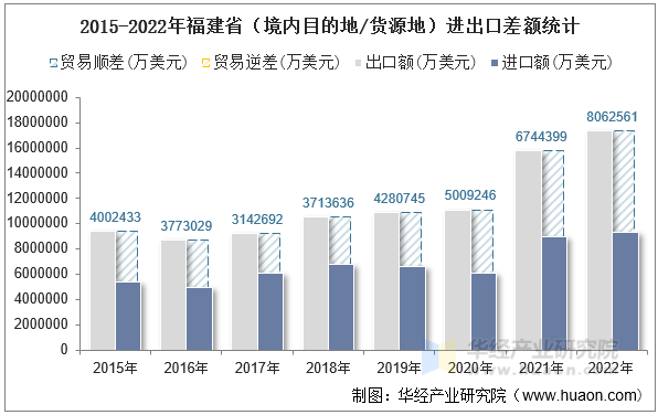 2015-2022年福建省（境内目的地/货源地）进出口差额统计