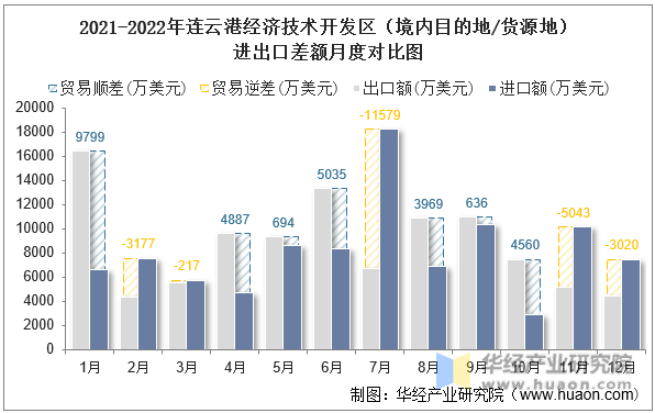 2021-2022年连云港经济技术开发区（境内目的地/货源地）进出口差额月度对比图