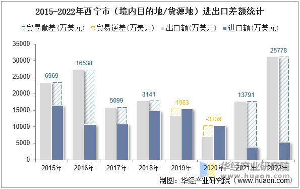 2015-2022年西宁市（境内目的地/货源地）进出口差额统计