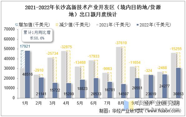 2021-2022年长沙高新技术产业开发区（境内目的地/货源地）出口额月度统计