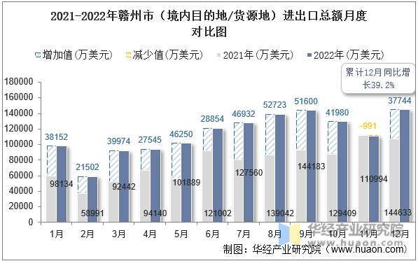 2021-2022年赣州市（境内目的地/货源地）进出口总额月度对比图