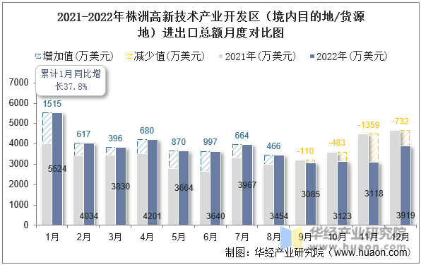 2021-2022年株洲高新技术产业开发区（境内目的地/货源地）进出口总额月度对比图