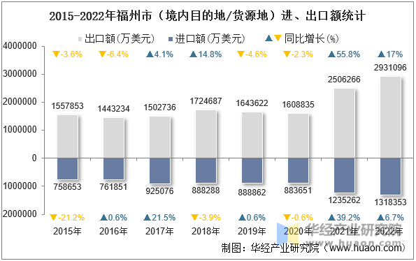 2015-2022年福州市（境内目的地/货源地）进、出口额统计