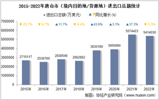 2022年唐山市（境内目的地/货源地）进出口总额及进出口差额统计分析