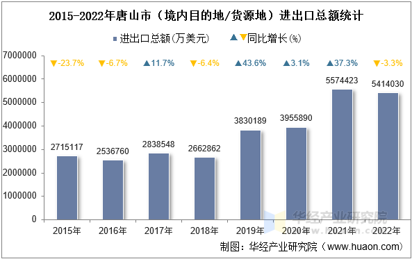 2015-2022年唐山市（境内目的地/货源地）进出口总额统计