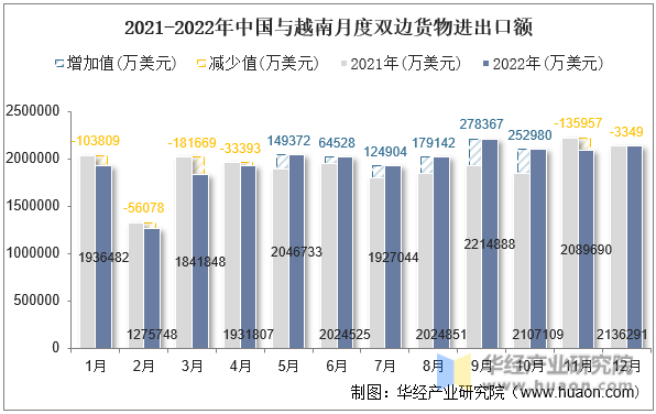2021-2022年中国与越南月度双边货物进出口额