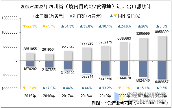 2015-2022年四川省（境内目的地/货源地）进、出口额统计