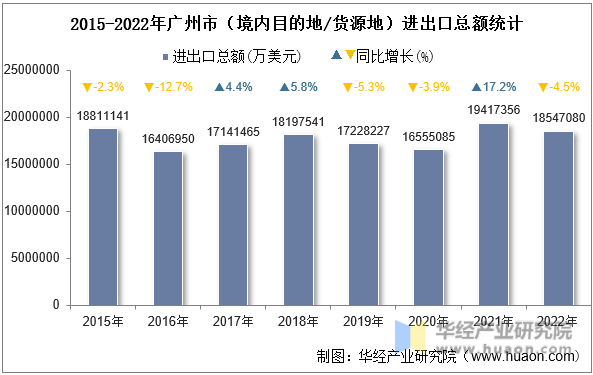 2015-2022年广州市（境内目的地/货源地）进出口总额统计