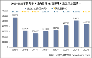 2022年贵阳市（境内目的地/货源地）进出口总额及进出口差额统计分析