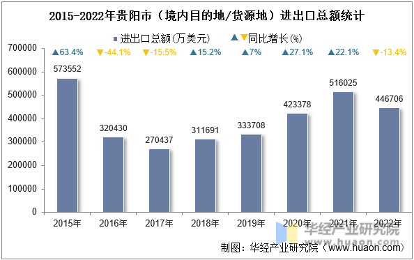 2015-2022年贵阳市（境内目的地/货源地）进出口总额统计