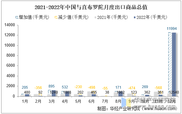 2021-2022年中国与直布罗陀月度出口商品总值