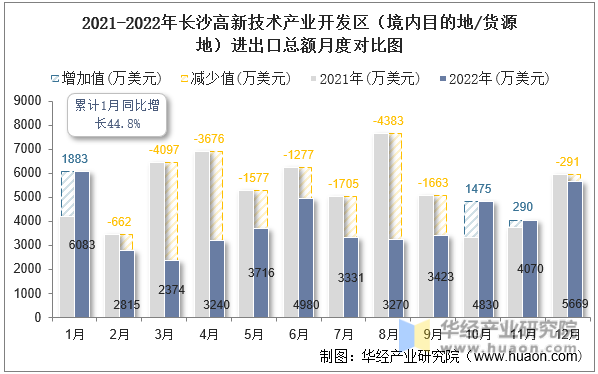 2021-2022年长沙高新技术产业开发区（境内目的地/货源地）进出口总额月度对比图