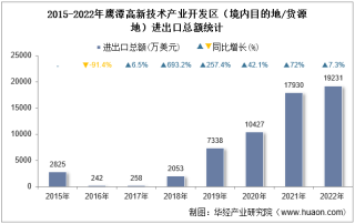 2022年鹰潭高新技术产业开发区（境内目的地/货源地）进出口总额及进出口差额统计分析