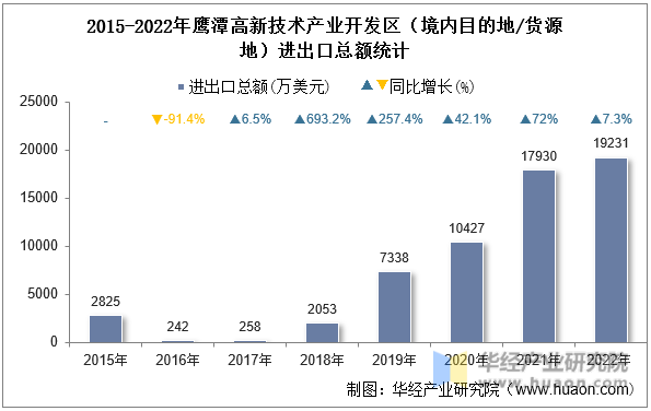 2015-2022年鹰潭高新技术产业开发区（境内目的地/货源地）进出口总额统计