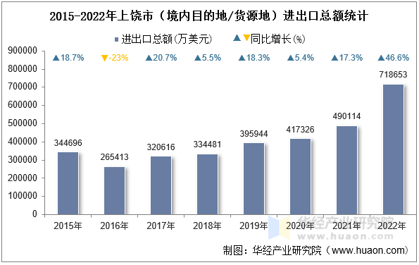 2015-2022年上饶市（境内目的地/货源地）进出口总额统计