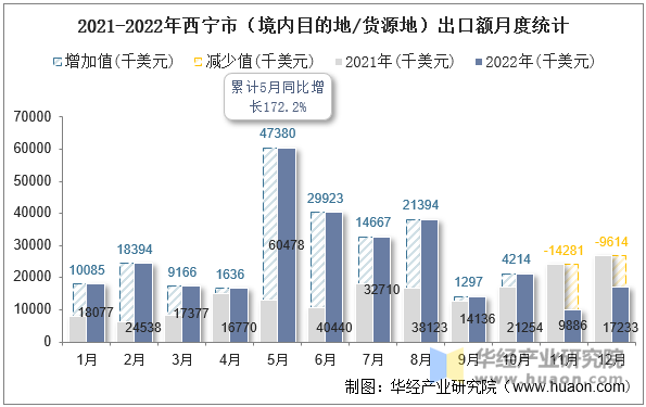 2021-2022年西宁市（境内目的地/货源地）出口额月度统计