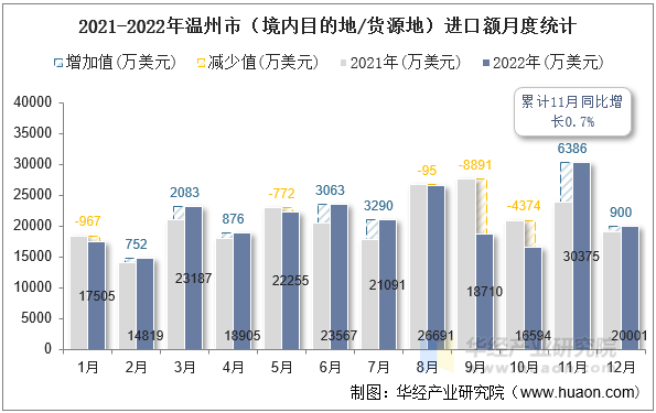 2021-2022年温州市（境内目的地/货源地）进口额月度统计