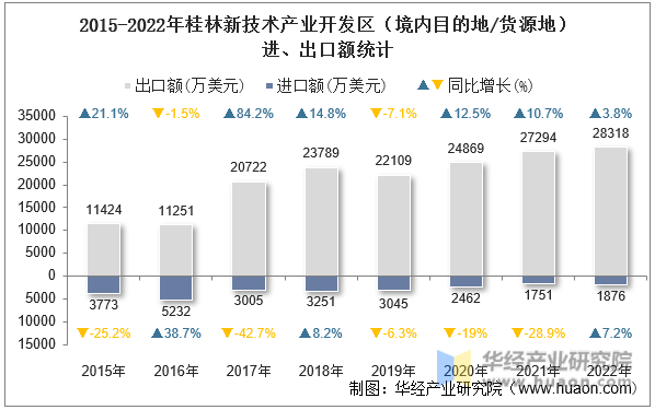 2015-2022年桂林新技术产业开发区（境内目的地/货源地）进、出口额统计