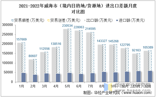 2021-2022年威海市（境内目的地/货源地）进出口差额月度对比图